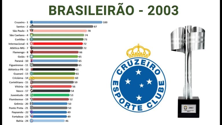 Brasileirão 2003 Table